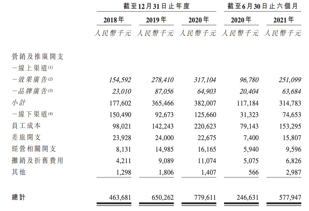 雍禾医疗上市在即：疯狂认购挡不住暗盘破发，植发生意能否长久？