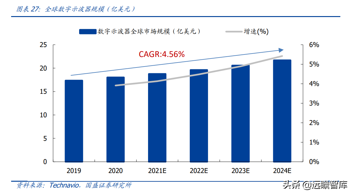 电子测量仪器领先厂商，鼎阳科技：研发自主芯片，业绩驶入加速期