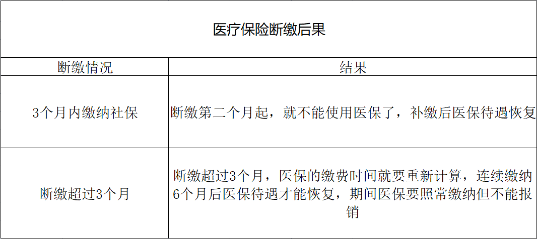 年底辞职换工作，社保断缴影响竟这么大？攻略快收好