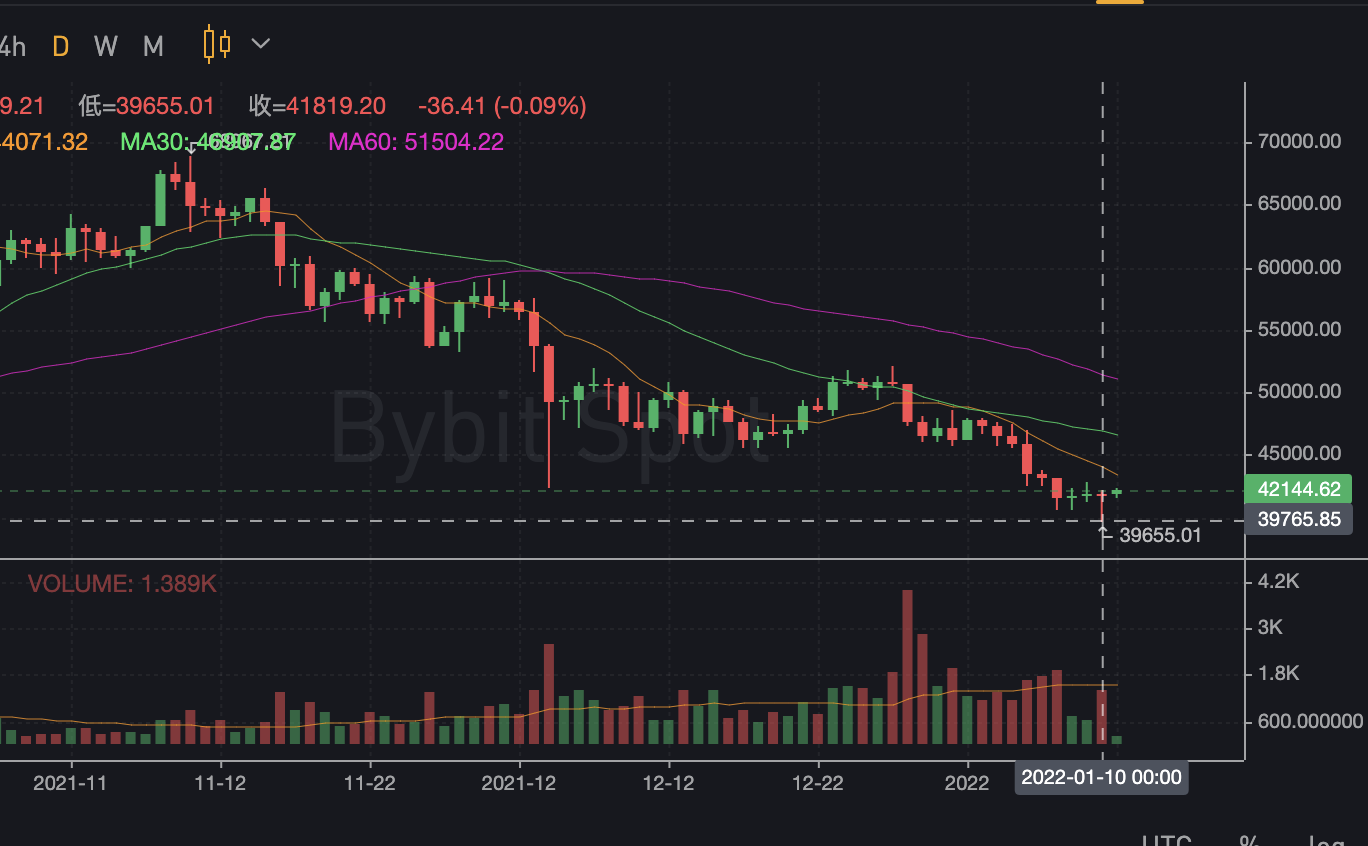 比特幣歷史上3次的「崩盤」？背後隱含着哪些原因