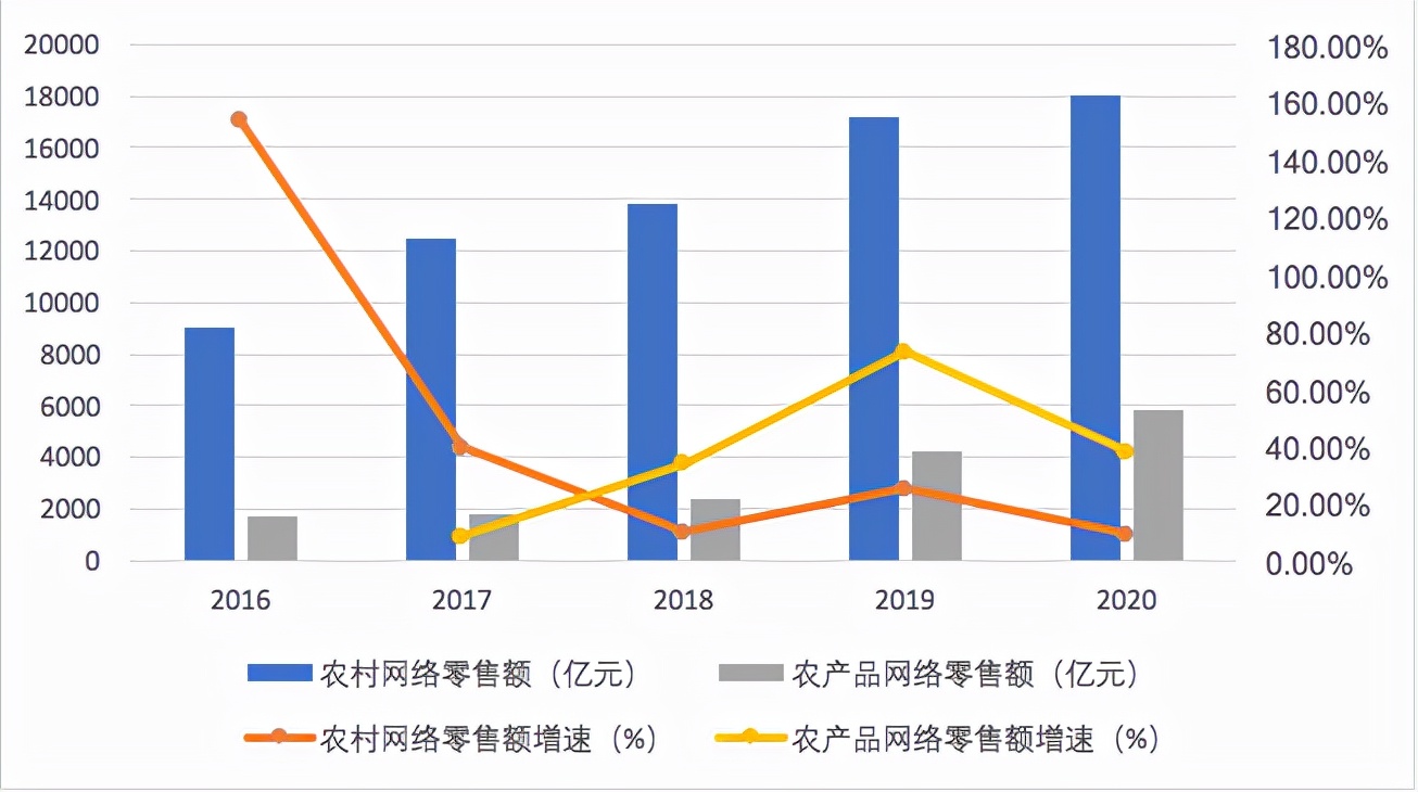 《2021农村电商发展趋势报告》发布：新电商持续助力农产品上行，“品牌化+平台化”方向趋势发展明显