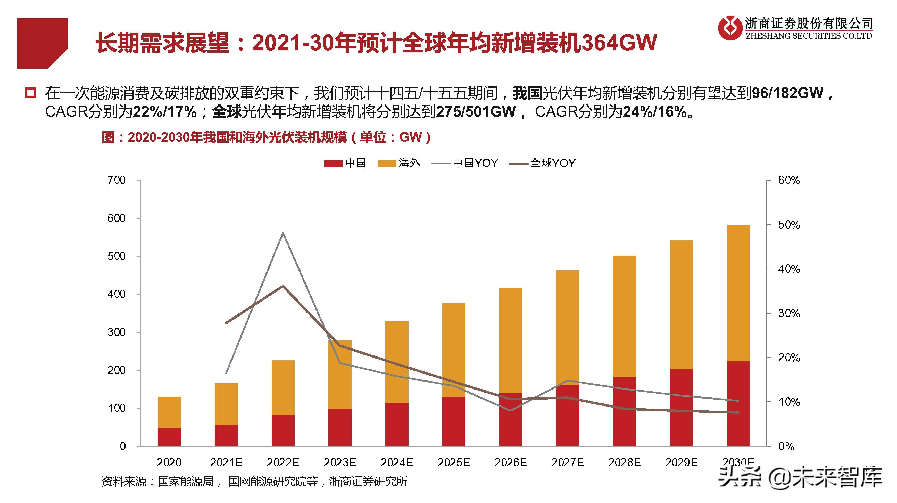 光伏行业研究及2022年策略报告：拐点已现，拥抱成长