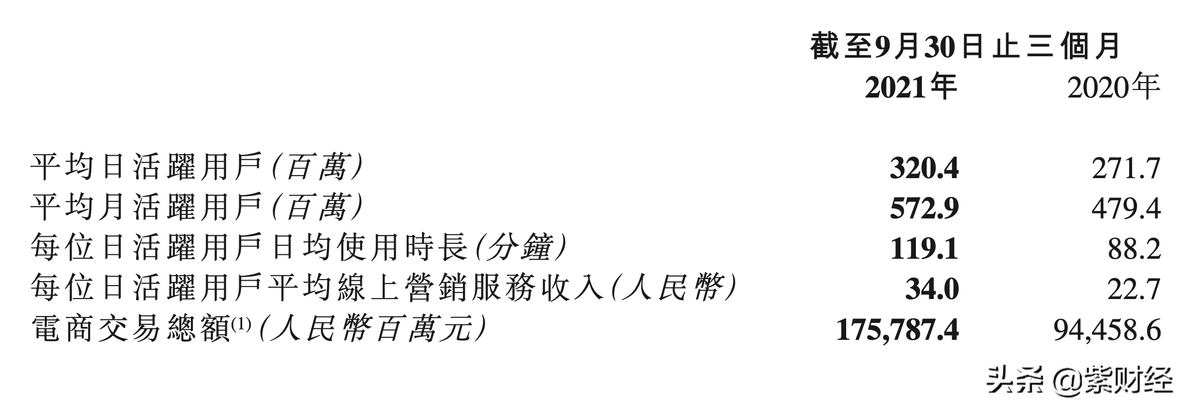 短視頻“過冬”，大V慌了，有人已經在考慮轉行