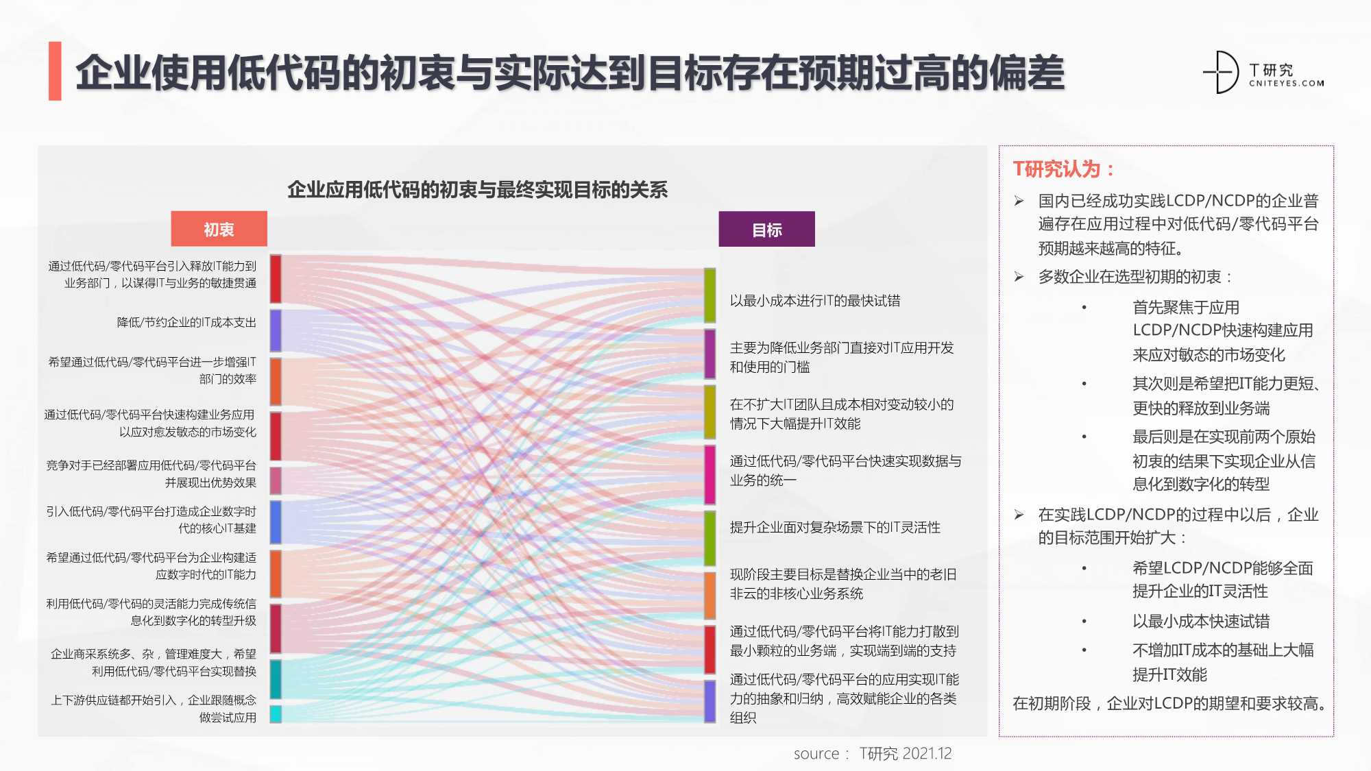 2021中国低代码/零代码全景产业研究报告