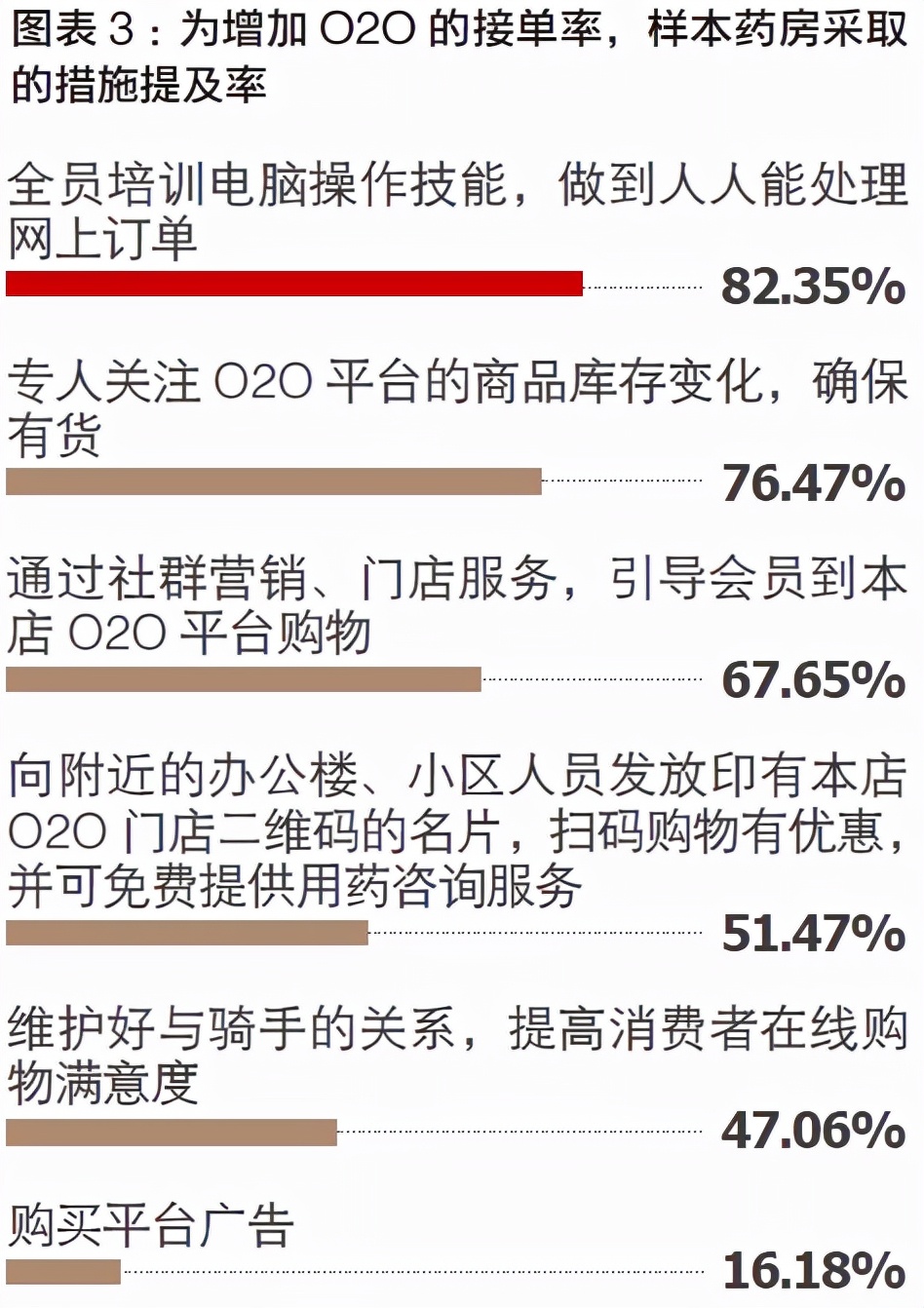 一线员工眼中的医药O2O