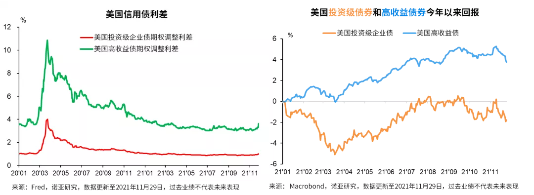 奥密克戎来袭，全球经济将面临哪些变数？| 12月海外资产配置报告