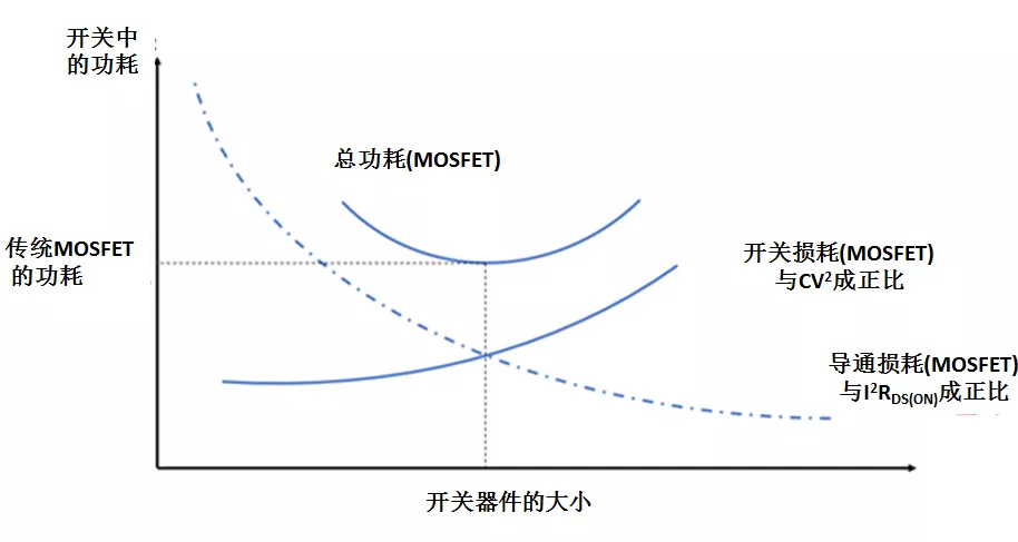 使用氮化镓(GaN)提高电源效率