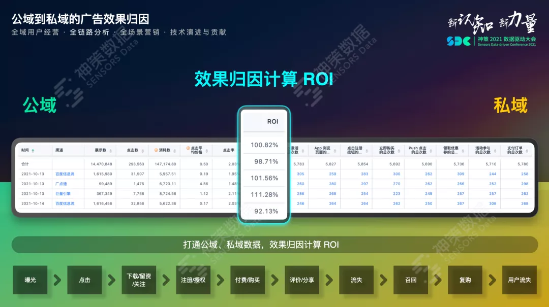 神策数据曹犟：全域用户经营分析与营销闭环产品体系构建