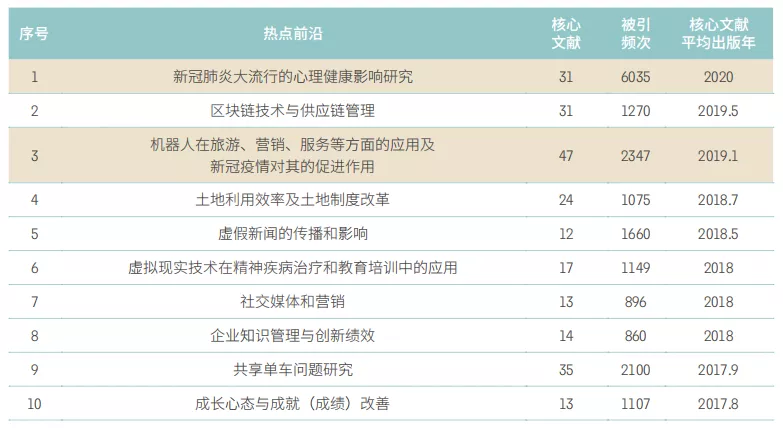 11大領(lǐng)域171個(gè)熱點(diǎn)和新興前沿發(fā)布！有你的研究方向嗎？