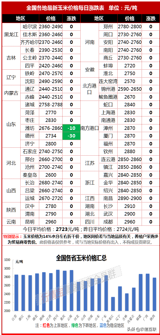 今日玉米行情（山东反弹，东北日涨40，玉米新一轮大涨开始？）