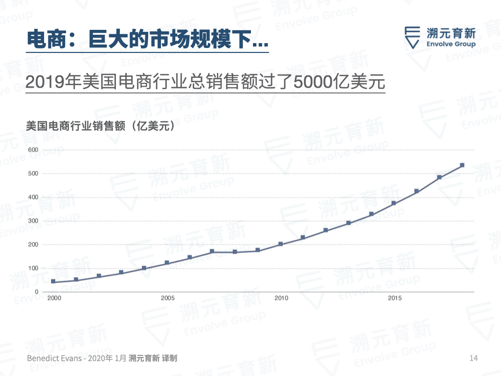 Ben Evans百页重磅报告：欢迎来到美丽新世界