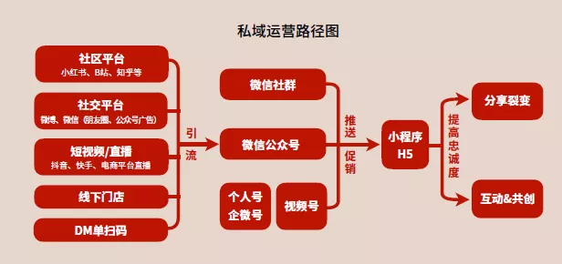 私域3.0将至，让我们再来聊一聊私域这件事