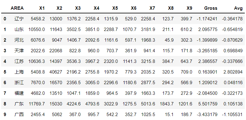 商业决策中如何快速找到问题关键？变量降维算法详解