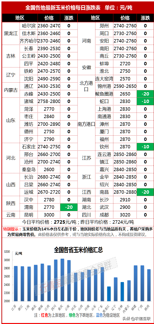 玉米价格“出生即巅峰”，高价“瓶颈”如何突破？