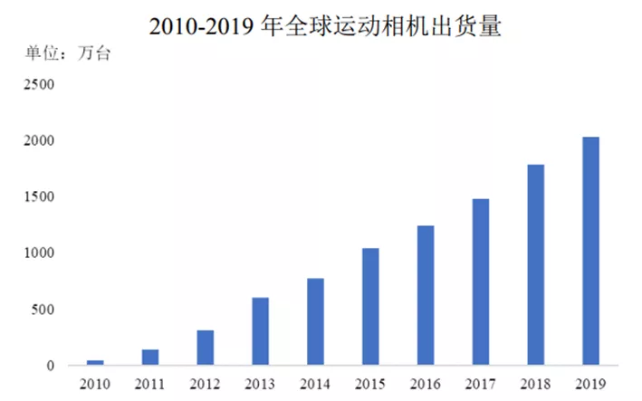 影石创新IPO，活在大疆的“阴影”里？