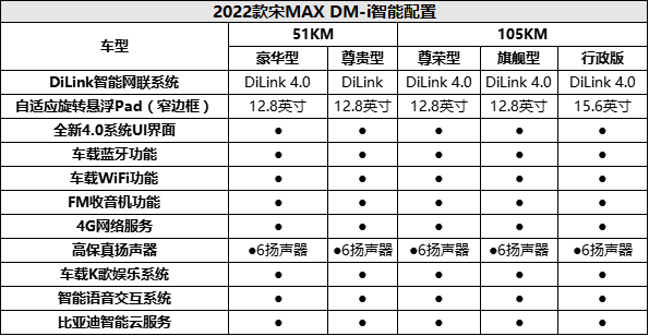 2022款宋MAX DM-i参数配置曝光，1月15日预售