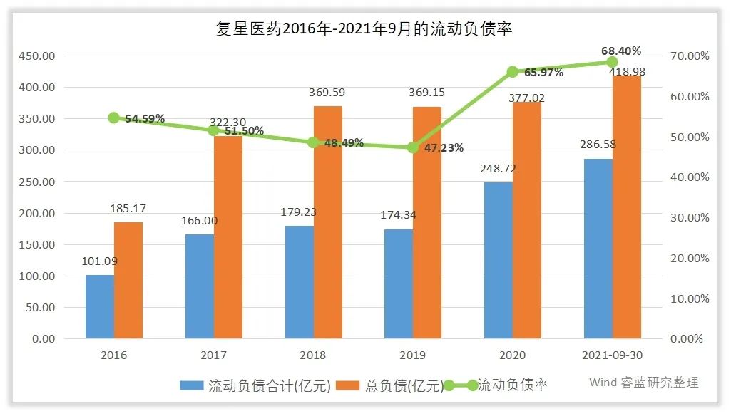 复星医药的管理水平和回报水平高吗？