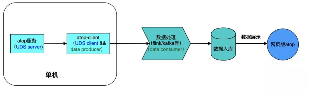 深入字节版atop: 线上系统的性能监控实践