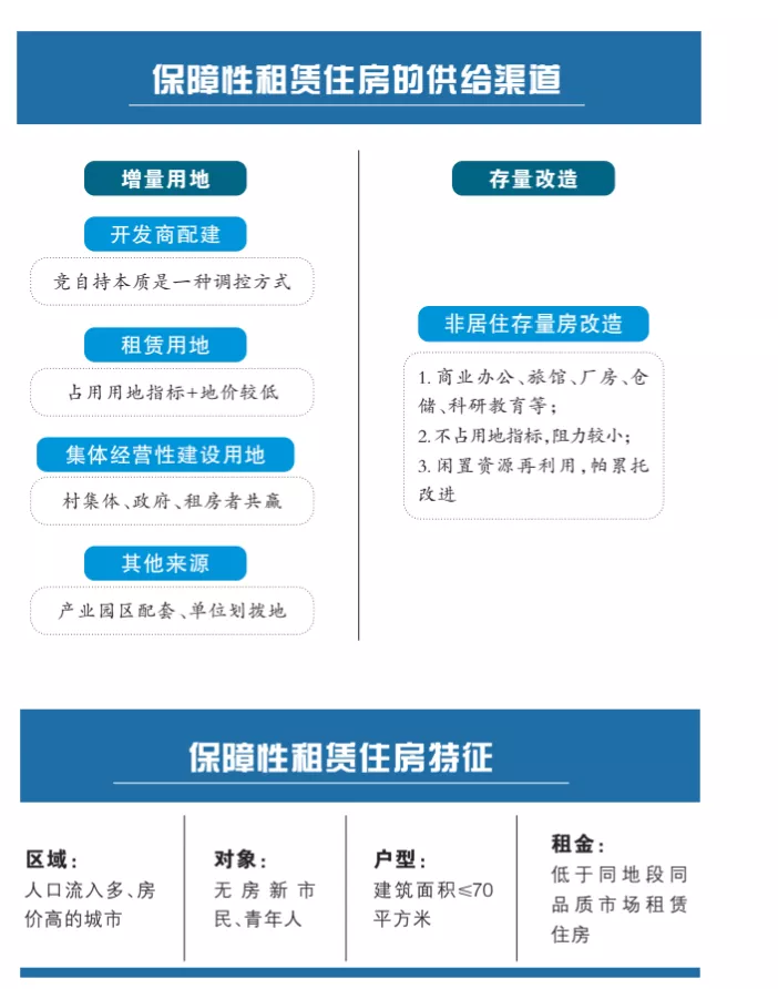 全年计划筹集240万套！保障性租赁住房加速补短板