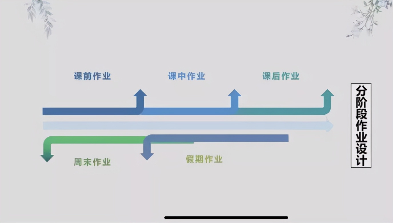 探索作业之设计 拓展学习之眼界——中和小学研修班培训总结
