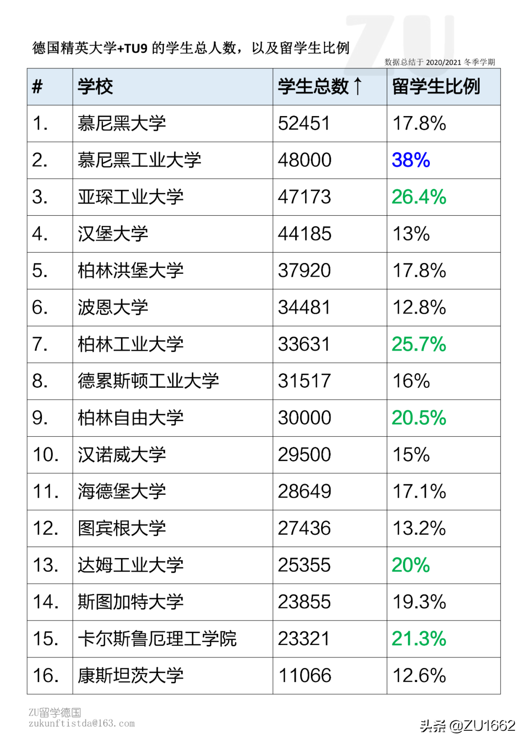 德国大学之最，你知道几个呢？