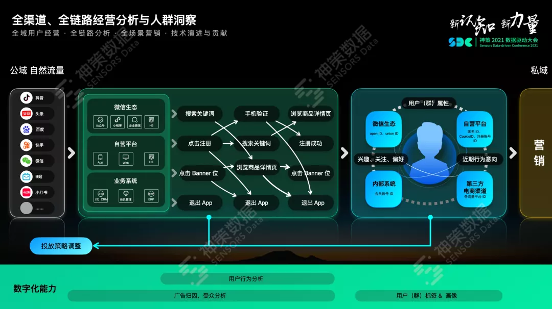 神策数据曹犟：全域用户经营分析与营销闭环产品体系构建