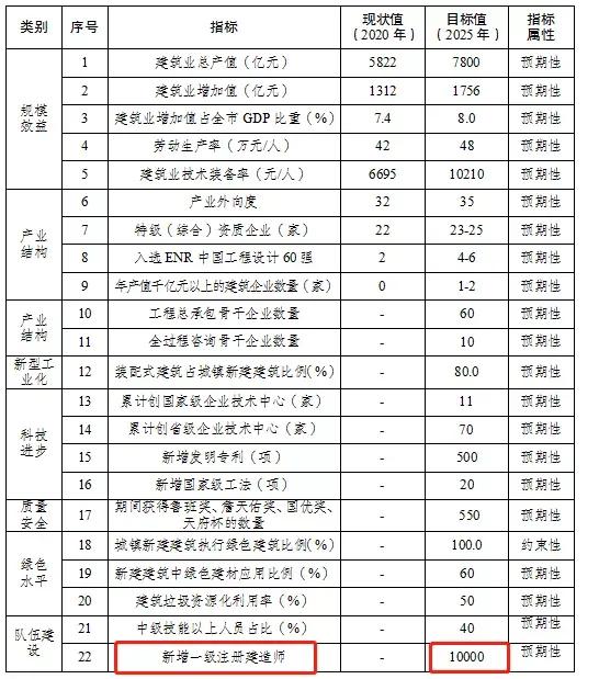 新增一级注册建造师10000名