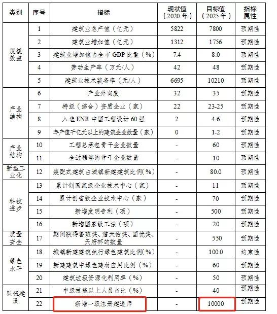 新增一级注册建造师10000名