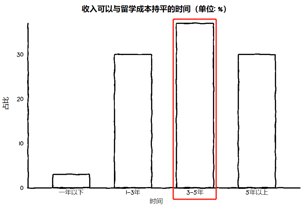 140万留学美国，回国工资仅4500？用数据揭晓海归的真实性价比