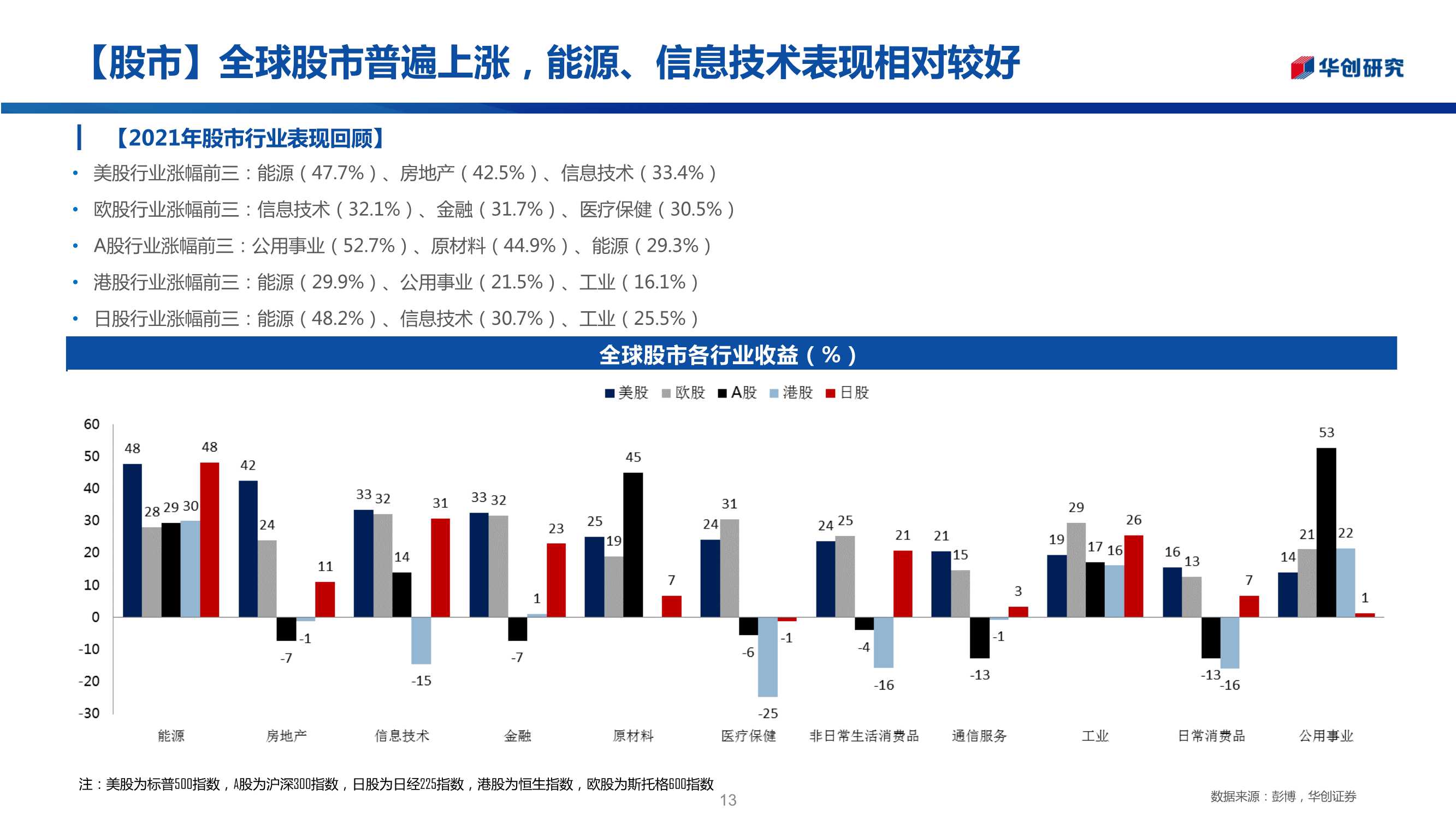 三十图回顾2021年全球资产走势：“商”领风骚