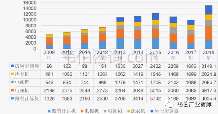 “城市矿山”——中国废弃电子废弃物回收利用市场分析（多图）