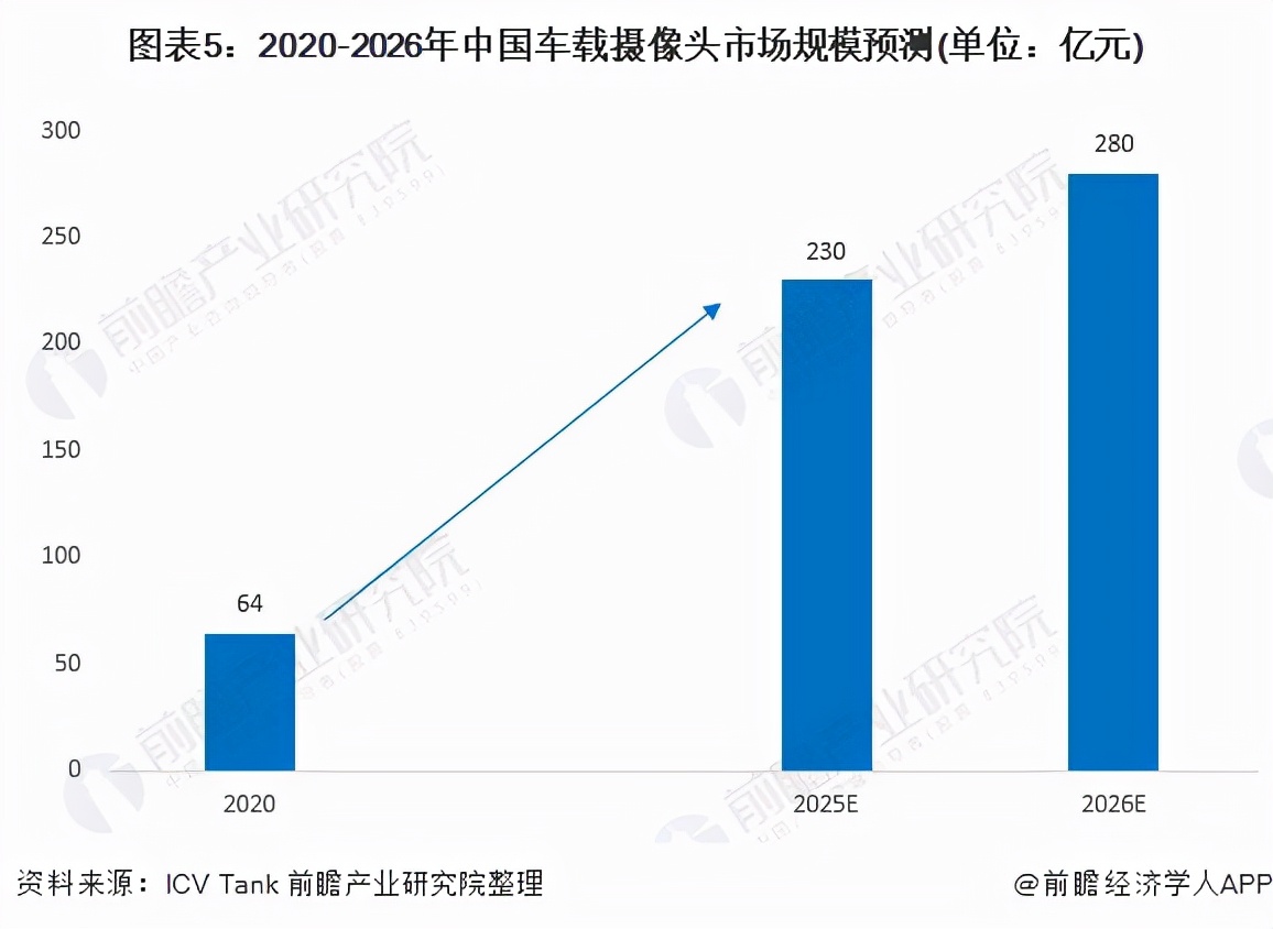 2022年中国车载摄像头市场及前景：正值无人驾驶与车联网利好风口