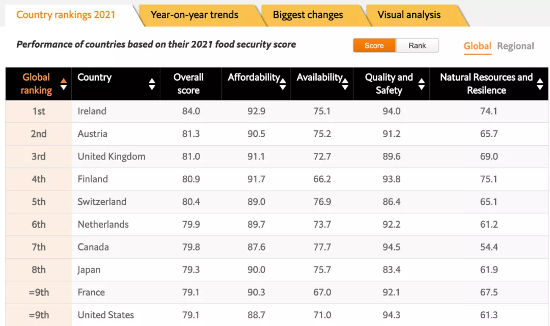 《2021全球食品安全指数》排名，爱尔兰摘得全球第一的桂冠