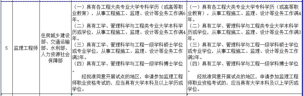 一建、造价、监理报考条件更改，报考门槛降低！速看