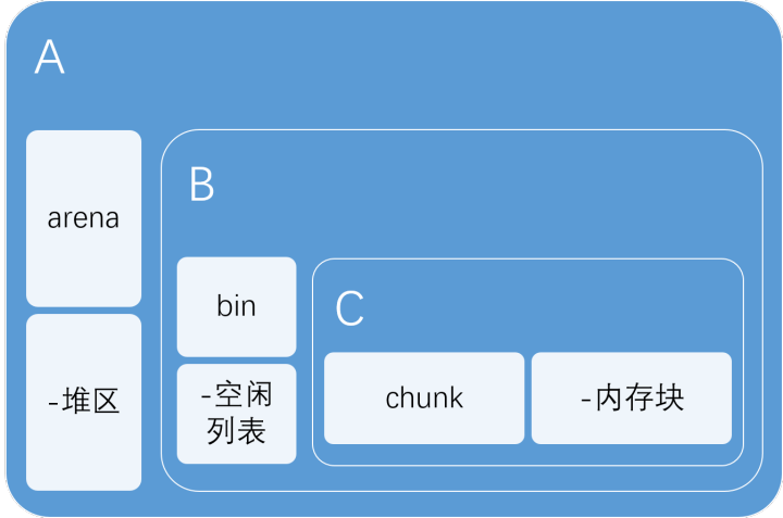 深入理解glibc malloc：malloc() 与 free() 原理图解