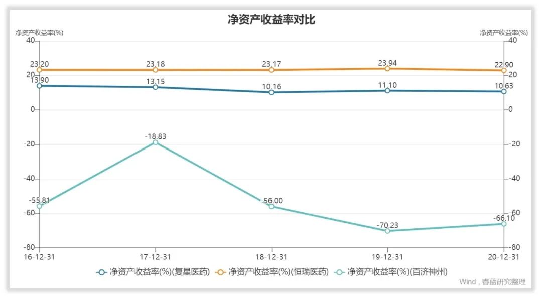 复星医药的管理水平和回报水平高吗？