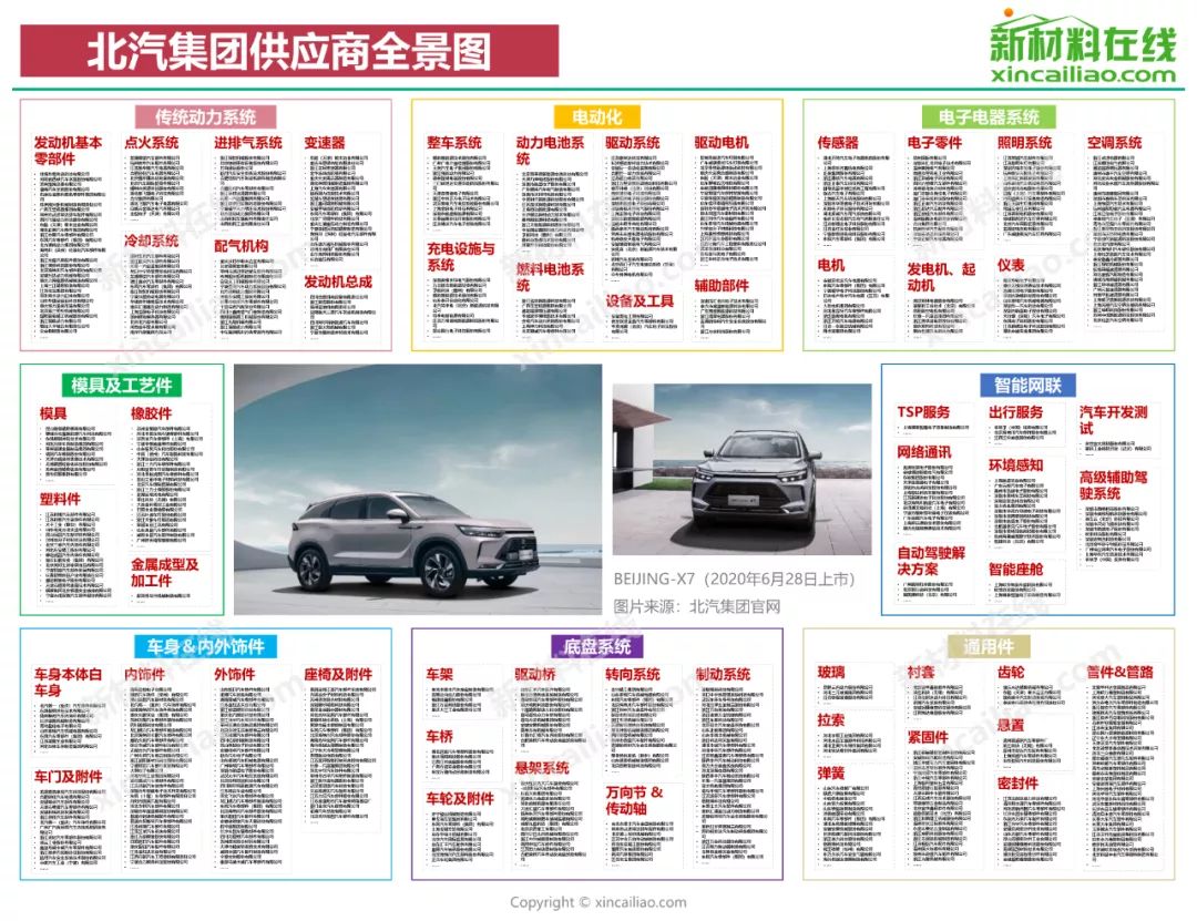汽车产业链全景图(特斯拉、蔚来、小鹏、广汽、吉利、比亚迪)