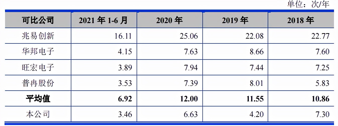 东芯半导体毛利率低于同行，关联交易频繁，应收账款和存货高企