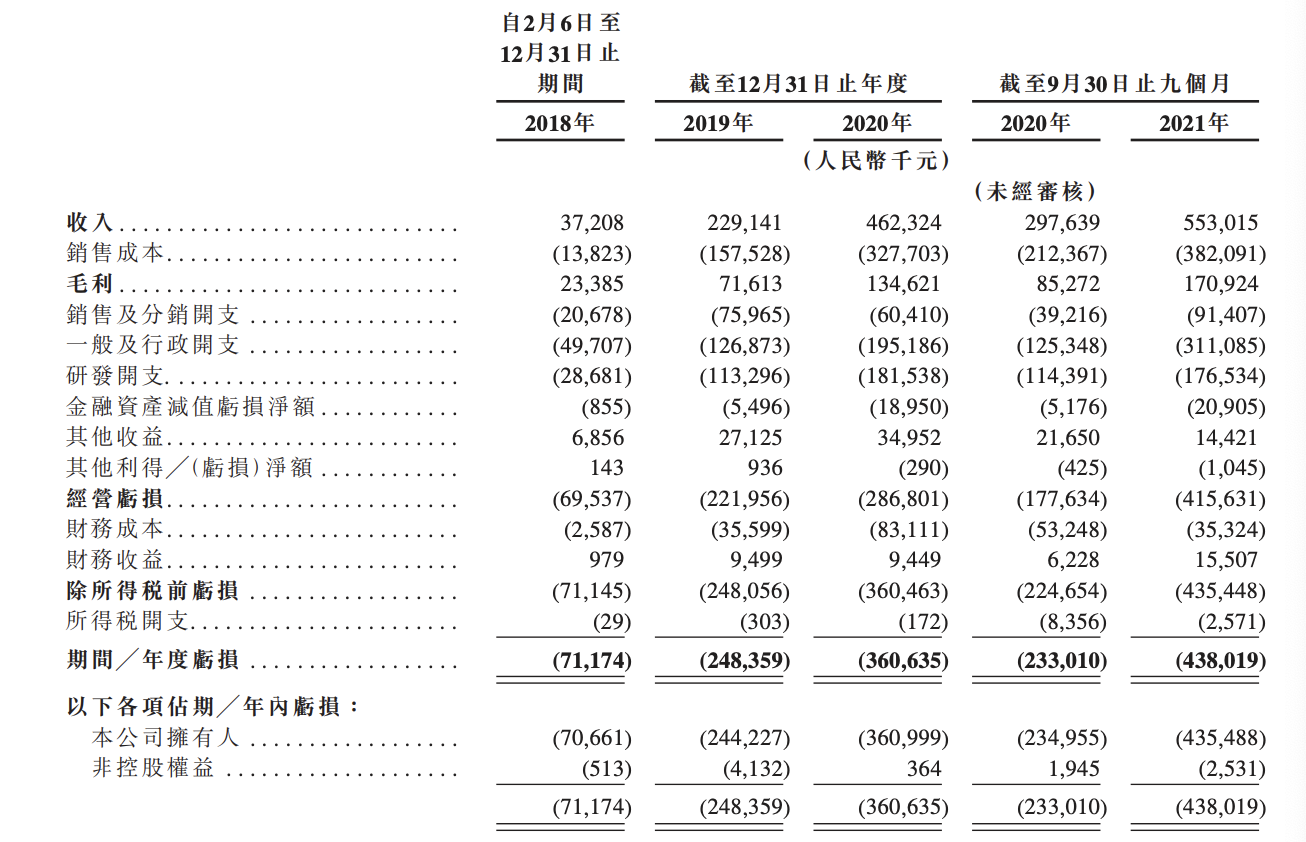 创新奇智再度冲刺港交所上市：前三季度亏损4亿元，徐辉为CEO