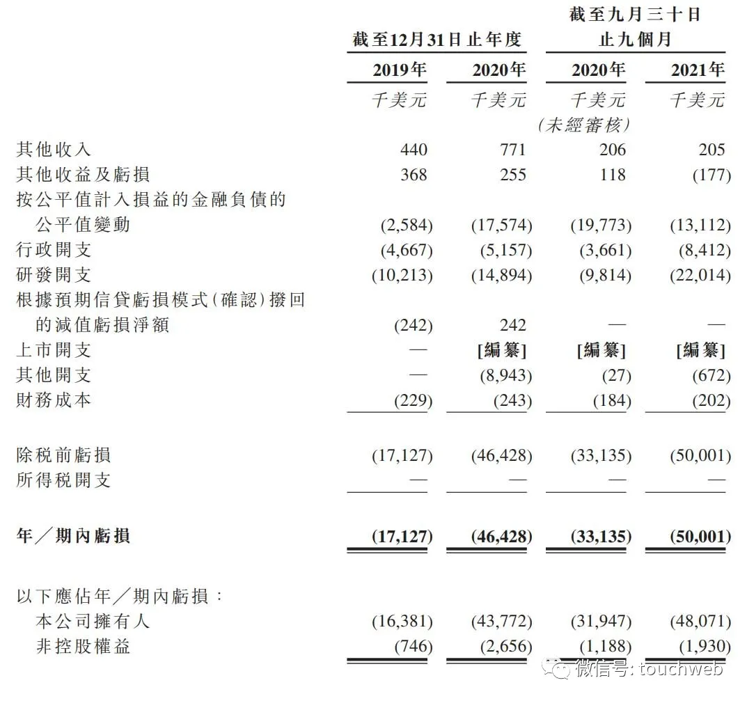 圣诺医药启动招股：9个月亏5000万美元 拟12月30日上市