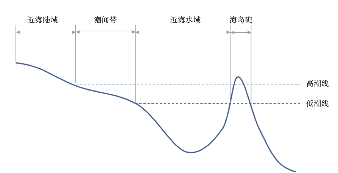 我国海岸带海岛礁遥感研究进展及建议