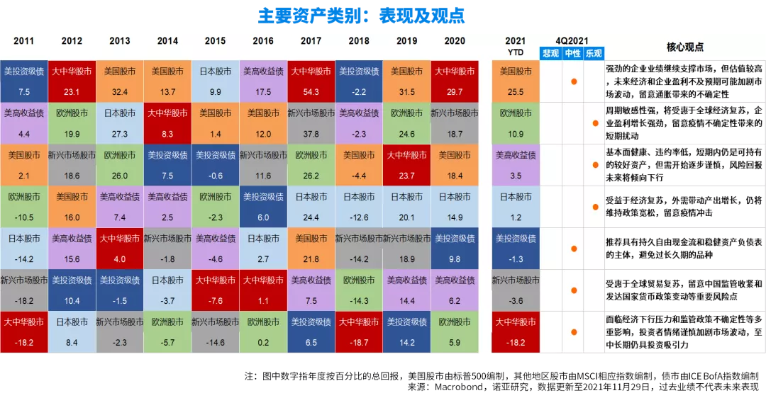 奥密克戎来袭，全球经济将面临哪些变数？| 12月海外资产配置报告