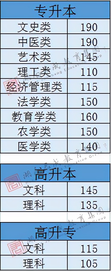 湖南省、甘肃省2021年成考录取控制线发布