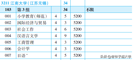 新高考100所热门高校2021年报录实况回顾·江南大学