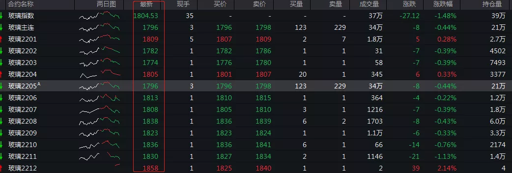了无生机，玻璃连续上演1800点“拉锯战”