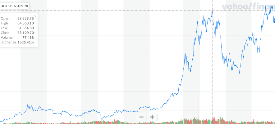 比特幣歷史上3次的「崩盤」？背後隱含着哪些原因