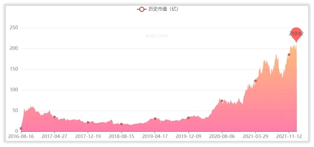 山东赫达的管理水平和回报水平高吗？