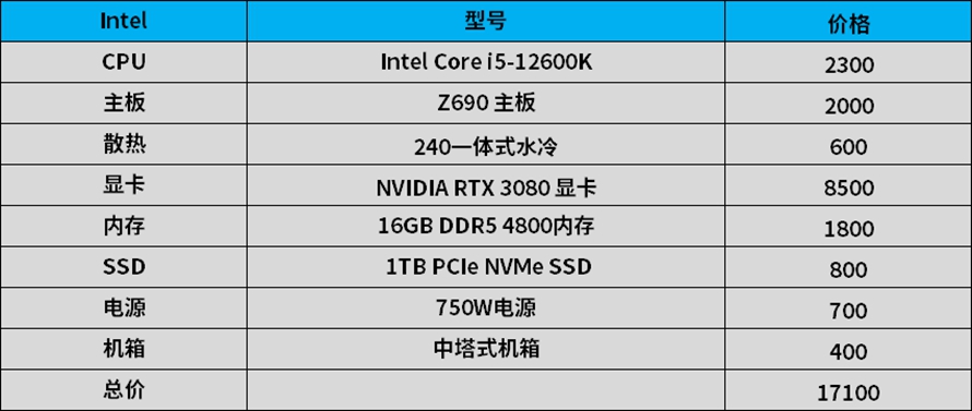 amd和i5哪个好（AMD锐龙对比Intel酷睿）