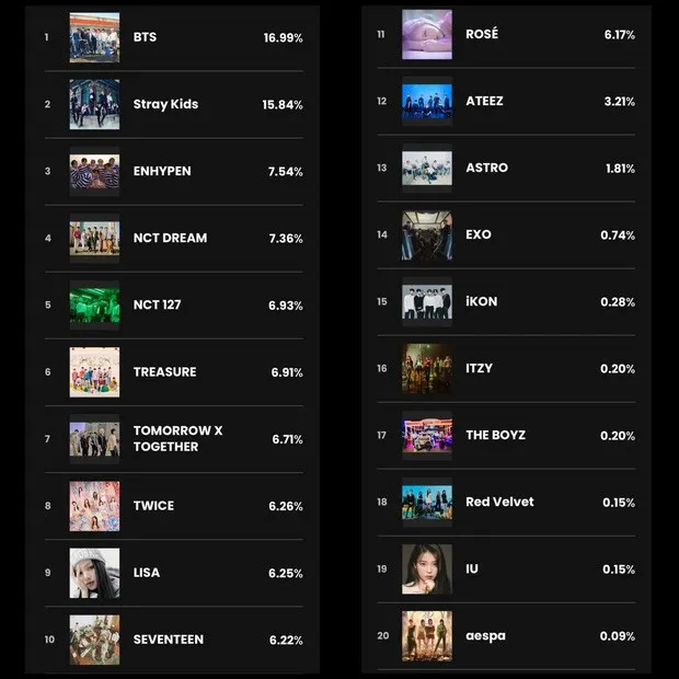 新人男团却不让回归？空白期将近1年；TWICE超越BLACKPINK？