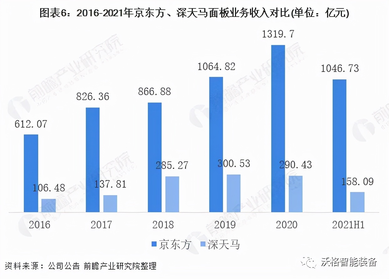 中国面板行业龙头企业对比：京东方PK深天马 谁是中国面板之王？